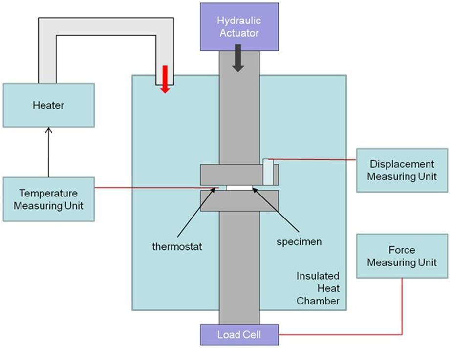 Figure 4. A schematic of the compressive property test set-up. Figure 5.