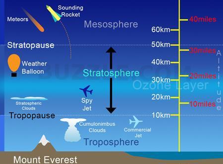Module 9: The Unequal Heating of Earth Definitions Troposphere: Chapter 4 Guided Notes and presentations Stratosphere: Albedo: Ozone Graph the following temperature data and corresponding layers of