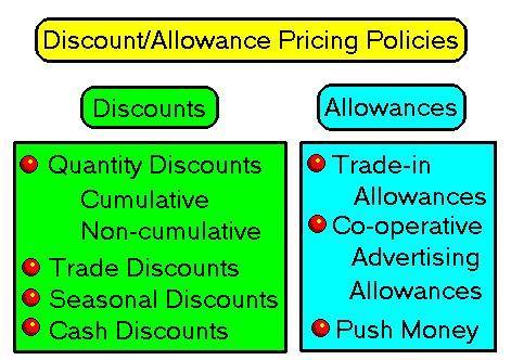 Price-Adjustment Strategies Discount and allowance pricing reduces prices to reward customer responses