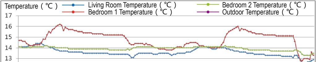 Winter Survey Results Figure 3. Air temperature in test house A Through the inquiry and survey, we learned that people use air conditioning from early Dec. in 2011 approximately.
