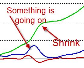 DERIVATIVES DEFINE THE MICROSTRUCTURE Here a shrink arrest in the green Rate of cooling curve triggers