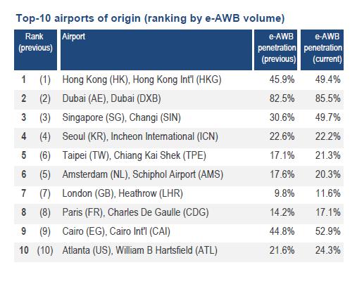 eawb Penetration in Hong Kong China IATA eawb