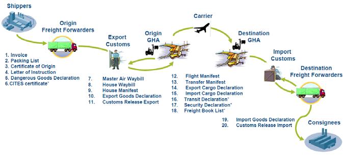 2. IATA E-FREIGHT FRAMEWORK End-to-end paperless transportation process for cargo industry Processes and standards of shipping cargo from origin to