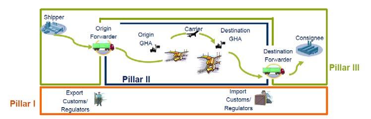 exchange Courtesy IATA 13 GACAG s 3 Pillar Roadmap to Achieve efreight GACAG (Air Air Cargo Advisory Group), comprised of IATA (International Air Transport