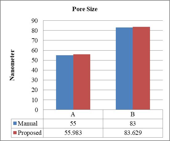 International Journal of Computer Engineering and Applications, Volume XII, Issue I, Jan. 18, www.ijcea.com ISSN 2321-3469 Figure: 6. Manual versus proposed nanopore size of Al2O3 image Figure: 7.