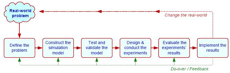 Simulation Methodology Model real system and conduct repetitive experiments. Steps: 1. Define problem 5.