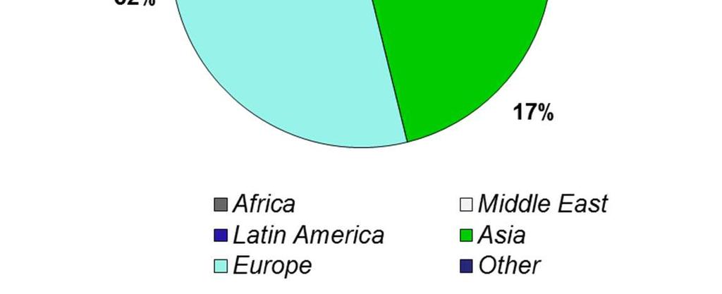 72% Africa Middle