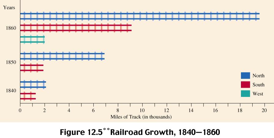 railroads had become the greatest