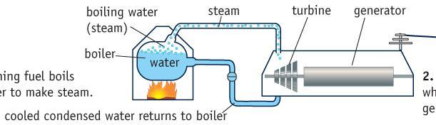 Thermoelectric 1. Burning fuel boils water to make steam 2.