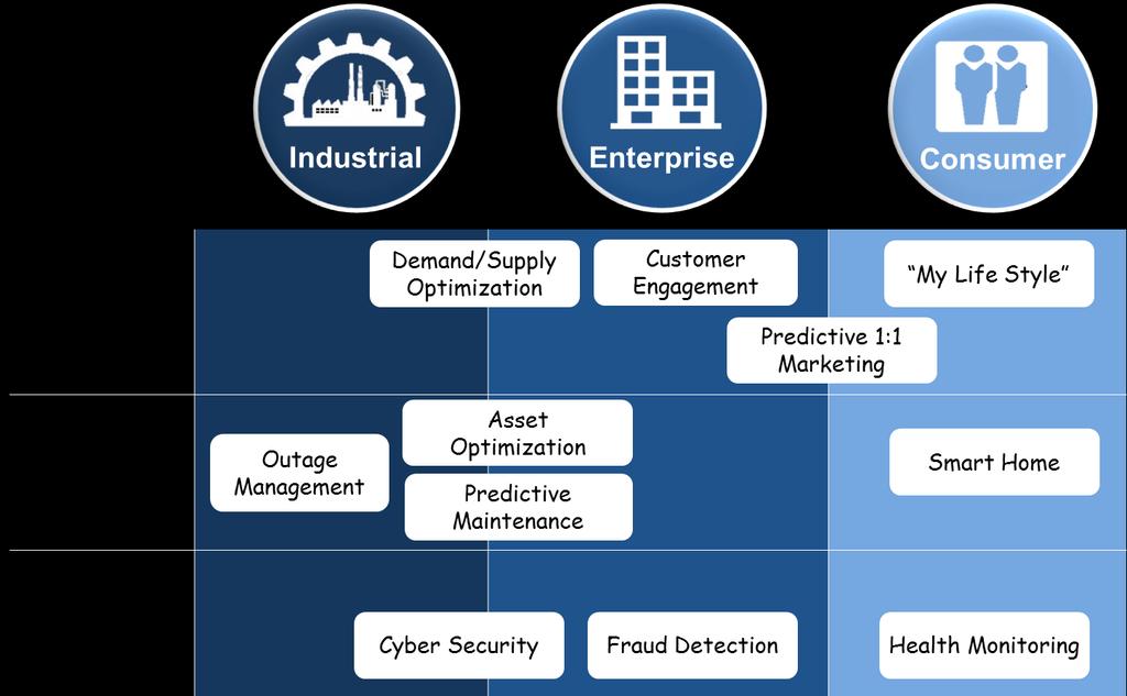 Figure 1: IoT use cases across market segments Business Imperative Over the past 20 years, response time of 2-3 days to resolve customer issues in supply chain was considered the norm.