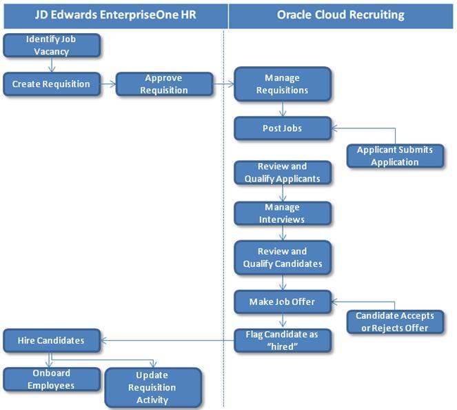 Figure 3 - Requisition-to-Hire Business Processing Spanning JD Edwards EnterpriseOne Human Resources and Oracle Taleo Business Edition Recruiting Cloud Service Integration Touch Points Requisitions