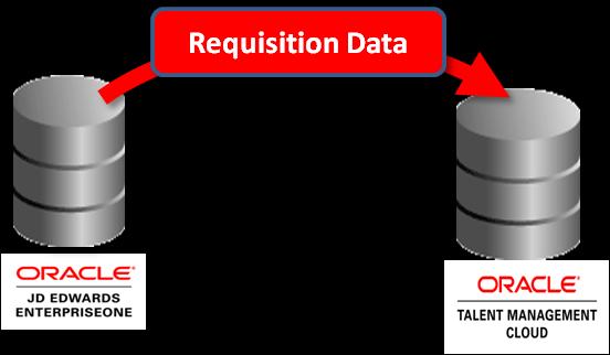 Figure 4 - Requisition Data Candidates When integrating candidate data from Oracle TBE Recruiting Cloud Service into JD Edwards EnterpriseOne,» Data is sourced from the Candidate or