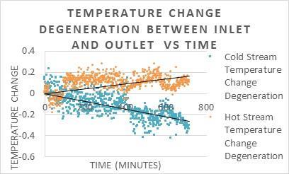 38 Figure 6 shows the change in efficiency of the heat exchanger over time as a result of fouling.