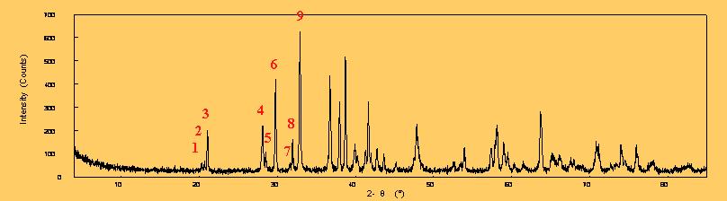 Typical XRD scan Pea k No 2θ angle Absolute Intensity Relative Intensity d spacing X-ray wavelength used: CoKα = 1.7889 Å 1 20.32 32 counts 5 % 5.