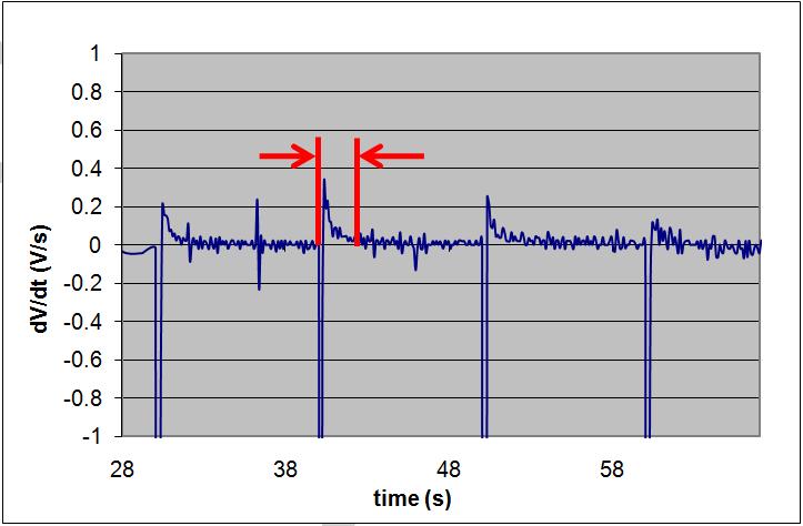 44 For each of the following tests, voltage vs. time plots were produced and the response time for each load change was determined.