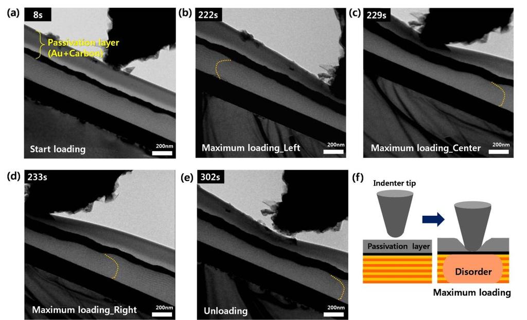 S4. In-situ nanoindentation experiments for block copolymer thin films without removal of passivation layer In-situ nanoindentation experiments for block copolymer thin films without removal of the