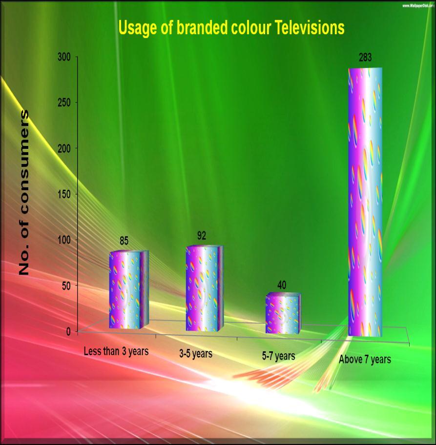121 Chart 4.1: Usage of branded Colour Televisions 4.2.2. Usage of branded Refrigerators. Consumers expressed their usage of Refrigerators over the years. Table 4.