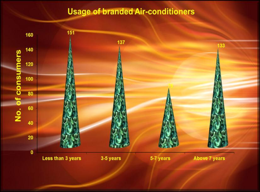 123 4.2.3. Usage of branded Air-conditioners. Consumers expressed their usage of air-conditioners over the years. Table 4.10. Usage of branded Air-conditioners 114 No.