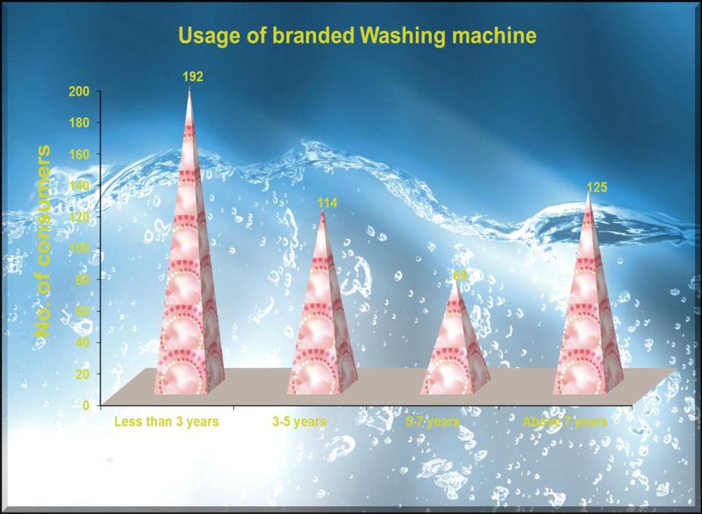 125 Chart 4.4: Usage of branded Washing machines 4.2.5. Usage of branded Micro-oven. Consumers expressed their usage of Micro oven over the years. Table 4.12. Usage of branded Micro Oven 116 No.