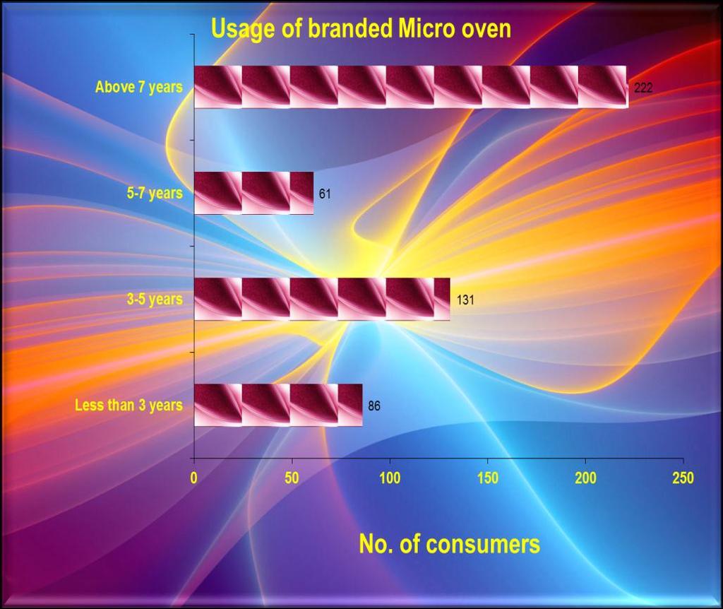 126 expressed that they are using micro-oven for less than 3 years and 12.20 % of the consumers expressed that they are using micro-oven for 5-7 years. Chart 4.5: Usage of branded Micro-oven 4.2.6. Usage of branded Audio-Video systems.