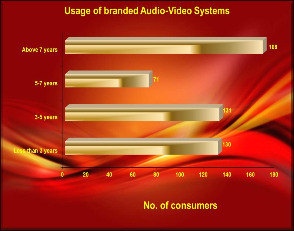 127 Out of 500 consumers, 33.60 % of the consumers expressed that they are using Audio-Video Systems for more than 7 years, 26.