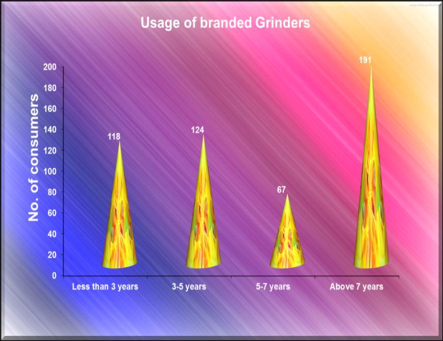 129 4.2.8. Usage of branded Grinders. Consumers expressed their usage of grinders over the years. Table 4.15. Usage of branded Grinders 119 No. of consumers Percentage Less than 3 years 118 23.