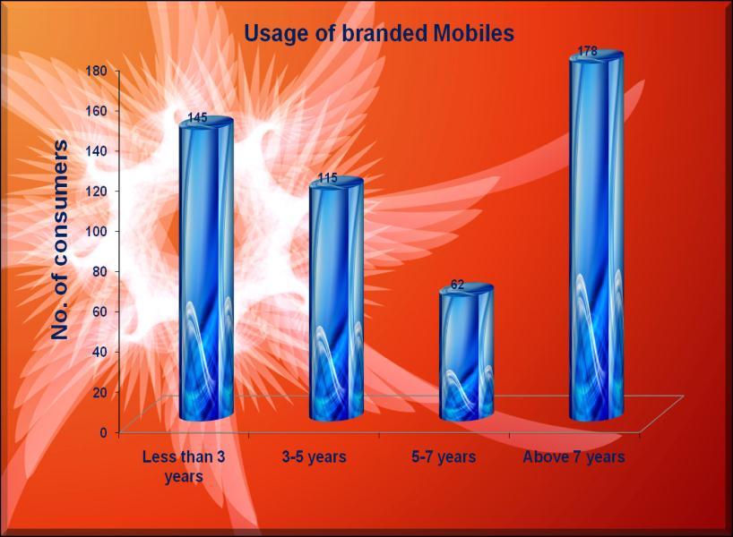 131 4.2.10. Usage of branded Mobiles. Consumers expressed their usage of mobiles over the years. Table 4.17. Usage of branded Mobiles 121 No. of consumers Percentage Less than 3 years 145 29.