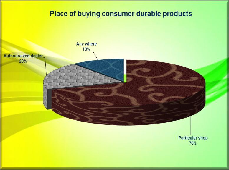 132 4.2.11. Place of buying consumer durable products. Consumers expressed their views regarding the place of buying consumer durable products. Table 4.18.