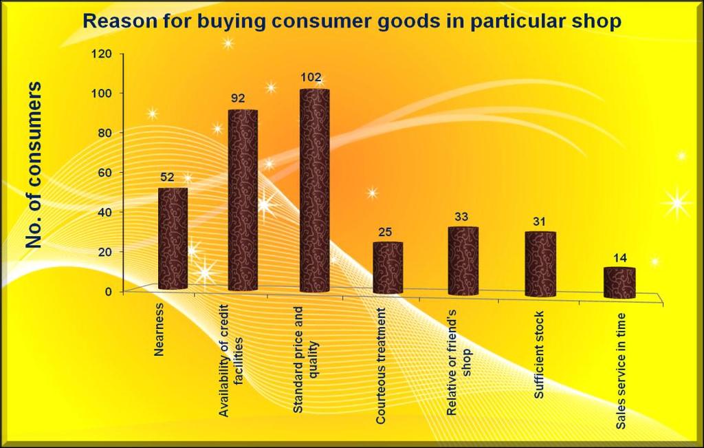 134 reason for buying consumer goods in particular shop is courteous treatment and 4.