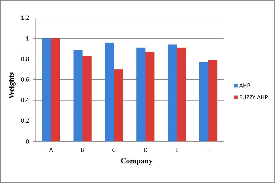 Fig 1: Comparison of weights of AHP and Fuzzy AHP VI RESULTS AND DISCUSSIONS The spurs behind Lean Manufacturing to provide superior quality at low cost assuring a better customer satisfaction.