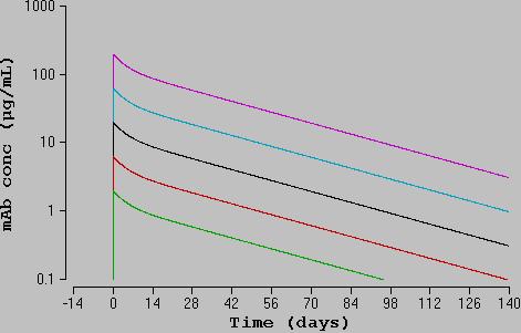 3, 1, 3 and 10 mg/kg increasing dose: no change in IgG kinetics 10 mg/kg 3