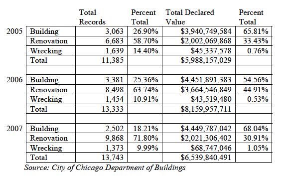 Chicago Area Market Access As indicated in the initial assessment, Chicago displays higher indicators than McHenry County for several identified deconstruction drivers, which may indicate its