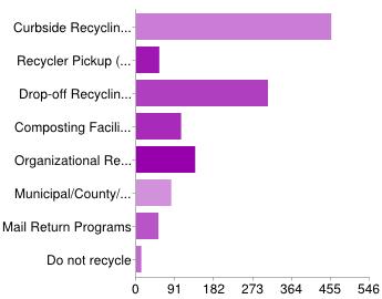 11/15/12 Edit form - [ Solid Waste Plan Survey ] - Google Docs How do you typically recycle? (Please check all that apply.