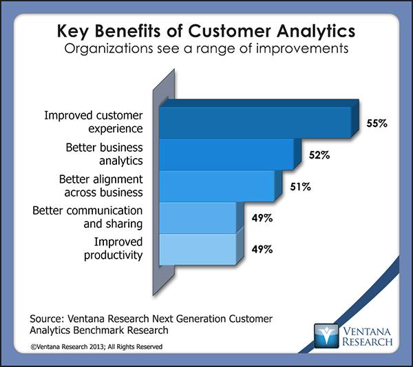 Another indication of less than optimal analytics performance is that only 15 percent of companies are satisfied with their customer analytics efforts; three times as many said they are only somewhat