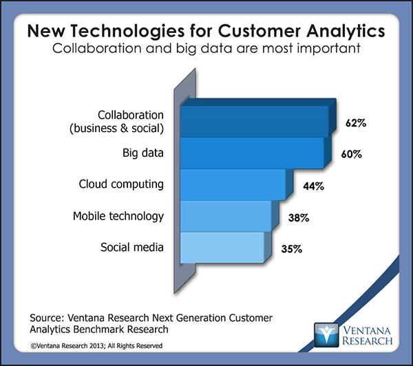 function, and the research shows it will be an increasingly significant source for a new kind of customer data.