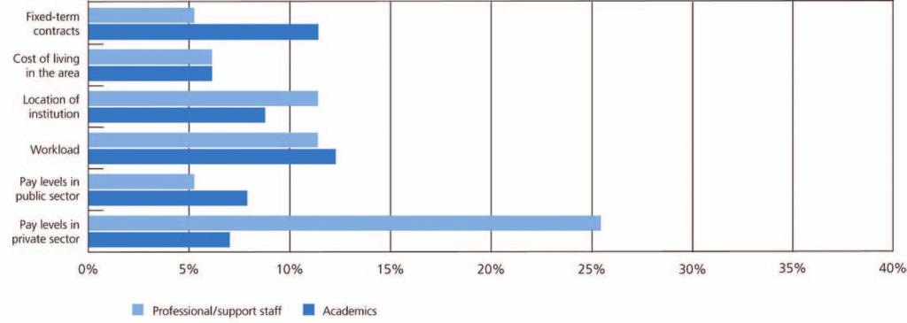 Figure 4: Factors impacting on ability to retain academic staff and support staff Source: UCEA survey of HEIs, 2008.