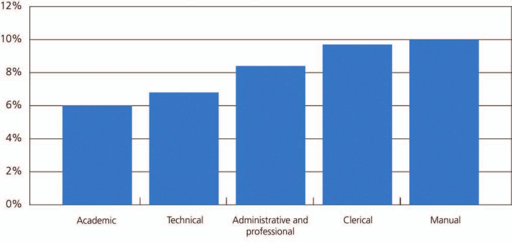 Figure 5: Full-time permanent staff turnover rates 2006/07 Source: HESA staff return 2006/07 (Note: Clinical academics have been excluded from the Academic staff group) different methods of