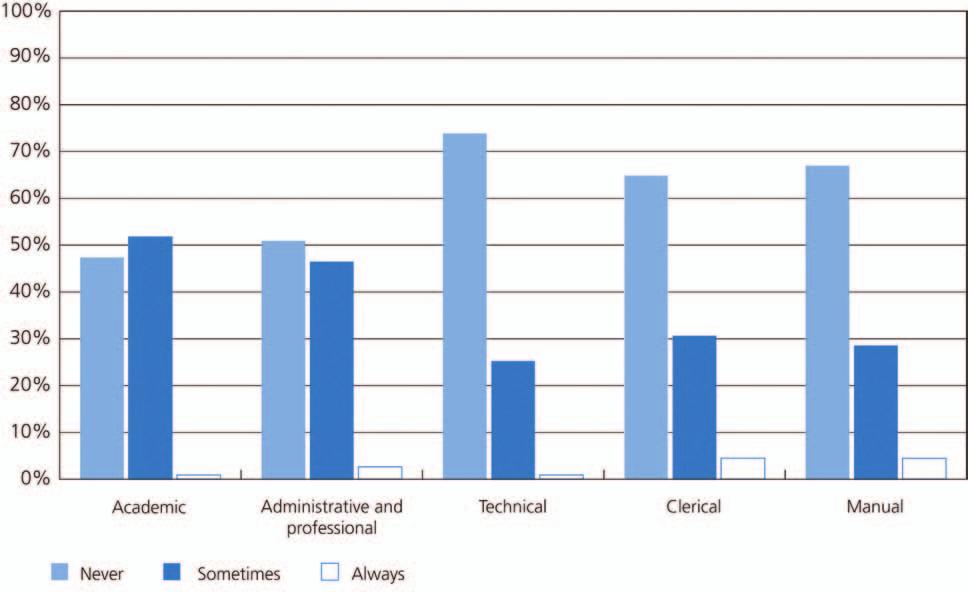 Figure 2: Regularity of retention difficulties, by staff group Source: UCEA survey of HEIs, 2008 (Note: the survey does not include clinical academics) Academic staff Respondents were asked to give