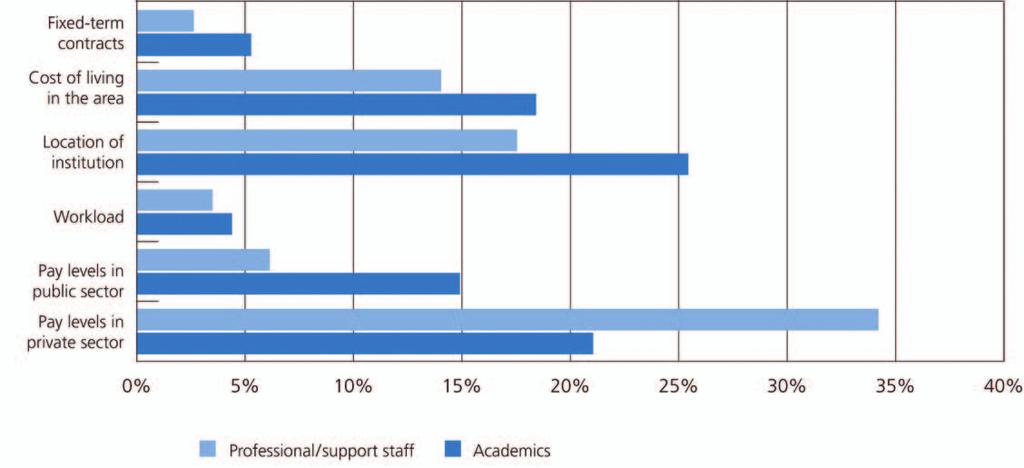 Figure 3: Factors impacting on ability to recruit academic staff and support staff Source: UCEA survey of HEIs, 2008.