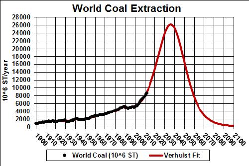 Amount of Coal Available for Extraction from the Earth In the