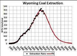 United States Coal Extraction The estimated recoverable reserves indicate that another future peak could occur.