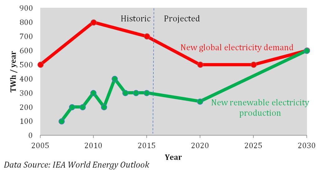Slide 47 Globally, new renewable energy won t even catch up with new