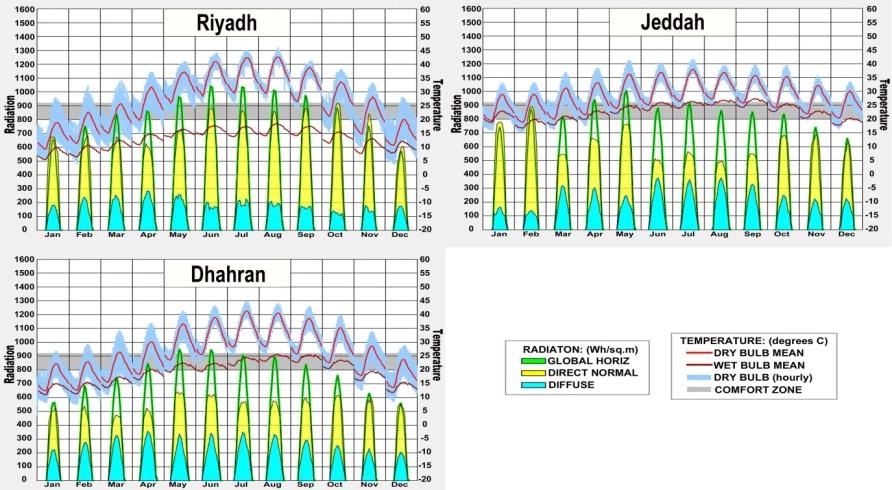 Riyadh represent desert subzone with hot and dry conditions, Jeddah represent hot and dry having a maritime desert subzone and Dhahran represent hot, dry and maritime subzone (Said et al. 2003).
