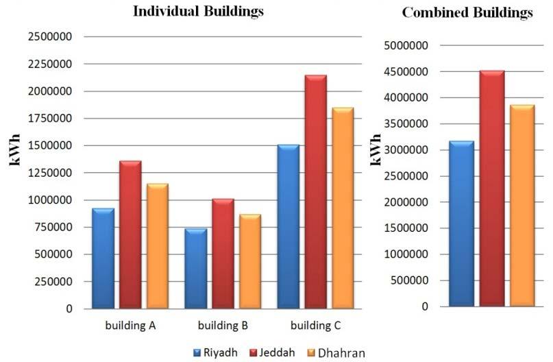 three buildings. The energy consumption for cooling purpose is the highest in the KSA. In buildings A and C, the energy consumed reached around 70% of the total consumption by the buildings.