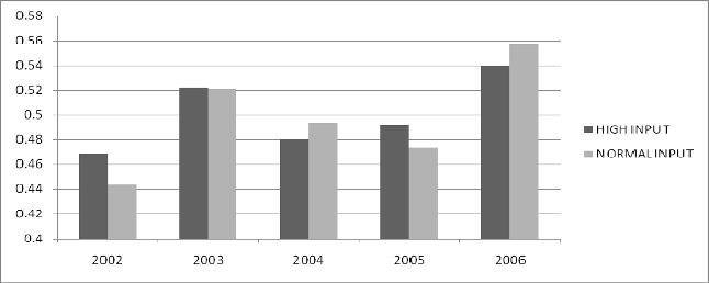 376 Figure 2 reveals the yearly average seasonal irrigation value for the five-year test period. In 2002 and 2003 numerical differences favored Normal Input strategies.