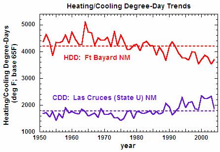 Late 20 th Century temperature trends in southern New Mexico HDD daily = max{0, 65 F-(T max +T min )/2} Change from 1950s to the end of the 20th
