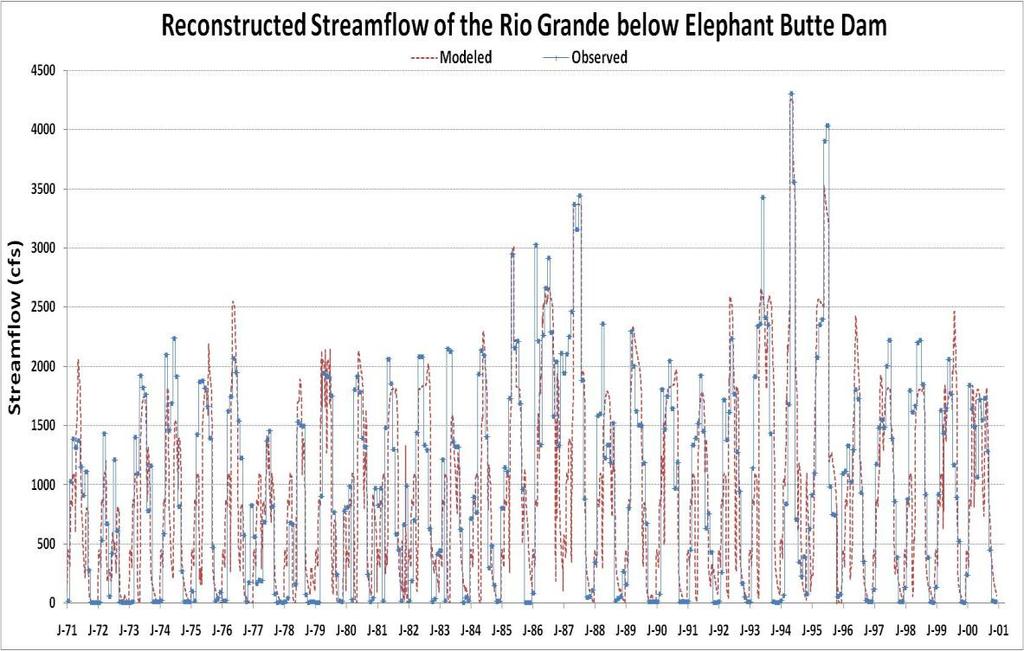 Figure 27: The Reconstructed Streamflow at Elephant Butte Outlet After the verification process, the 10-year model underwent the third round of calibration to expand the model to the 30-year span.