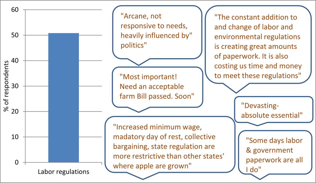 Figure 11. Greatest Challenges Labor Regulations, Respondent Comments Challenges of profitability and fuel costs tallied third and fourth behind labor regulations (Table 20).