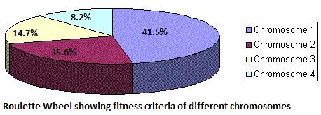A generic selection procedure may be implemented as follows: The fitness function is evaluated for each individual, providing fitness values, which are then normalized.