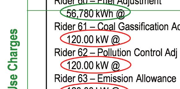 Altogether, these peak demand-related charges (also circled in red) add up to a total monthly demand